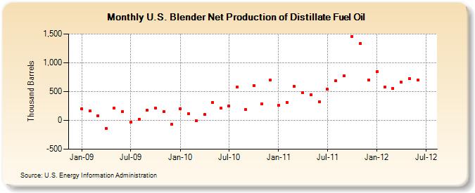 U.S. Blender Net Production of Distillate Fuel Oil (Thousand Barrels)