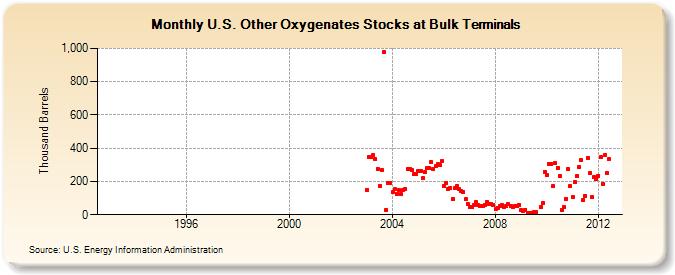 U.S. Other Oxygenates Stocks at Bulk Terminals (Thousand Barrels)