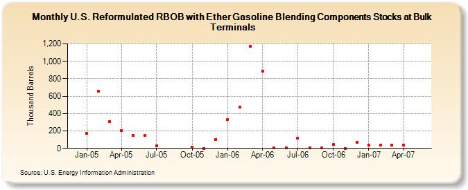 U.S. Reformulated RBOB with Ether Gasoline Blending Components Stocks at Bulk Terminals (Thousand Barrels)