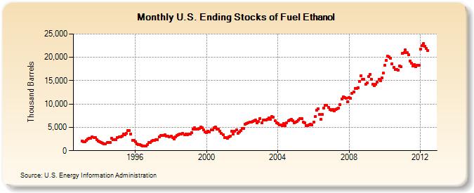 U.S. Ending Stocks of Fuel Ethanol (Thousand Barrels)