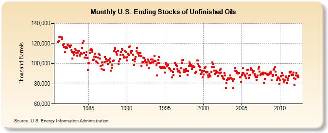 U.S. Ending Stocks of Unfinished Oils (Thousand Barrels)