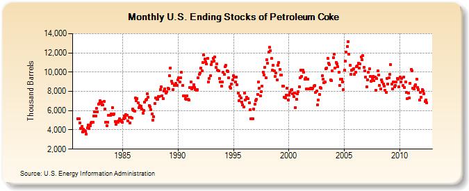 U.S. Ending Stocks of Petroleum Coke (Thousand Barrels)