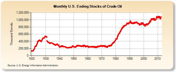 U.S. Ending Stocks of Crude Oil (Thousand Barrels)