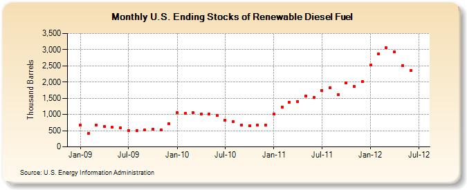 U.S. Ending Stocks of Renewable Diesel Fuel (Thousand Barrels)