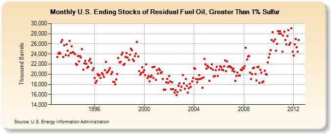 U.S. Ending Stocks of Residual Fuel Oil, Greater Than 1% Sulfur (Thousand Barrels)