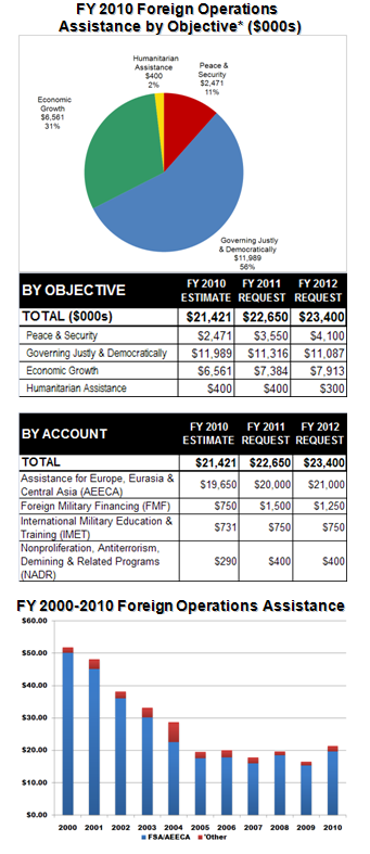 Date: 06/30/2011 Description: Moldova Foreign Operations Assistance Fact Sheet, April 2011 - State Dept Image