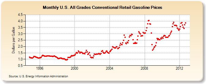 U.S. All Grades Conventional Retail Gasoline Prices (Dollars per Gallon)