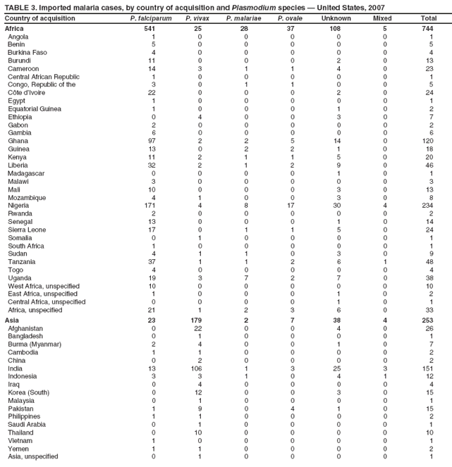 TABLE 3. Imported malaria cases, by country of acquisition and Plasmodium species — United States, 2007
Country of acquisition
P. falciparum
P. vivax
P. malariae
P. ovale
Unknown
Mixed
Total
Africa
541
25
28
37
108
5
744
Angola
1
0
0
0
0
0
1
Benin
5
0
0
0
0
0
5
Burkina Faso
4
0
0
0
0
0
4
Burundi
11
0
0
0
2
0
13
Cameroon
14
3
1
1
4
0
23
Central African Republic
1
0
0
0
0
0
1
Congo, Republic of the
3
0
1
1
0
0
5
Côte d’Ivoire
22
0
0
0
2
0
24
Egypt
1
0
0
0
0
0
1
Equatorial Guinea
1
0
0
0
1
0
2
Ethiopia
0
4
0
0
3
0
7
Gabon
2
0
0
0
0
0
2
Gambia
6
0
0
0
0
0
6
Ghana
97
2
2
5
14
0
120
Guinea
13
0
2
2
1
0
18
Kenya
11
2
1
1
5
0
20
Liberia
32
2
1
2
9
0
46
Madagascar
0
0
0
0
1
0
1
Malawi
3
0
0
0
0
0
3
Mali
10
0
0
0
3
0
13
Mozambique
4
1
0
0
3
0
8
Nigeria
171
4
8
17
30
4
234
Rwanda
2
0
0
0
0
0
2
Senegal
13
0
0
0
1
0
14
Sierra Leone
17
0
1
1
5
0
24
Somalia
0
1
0
0
0
0
1
South Africa
1
0
0
0
0
0
1
Sudan
4
1
1
0
3
0
9
Tanzania
37
1
1
2
6
1
48
Togo
4
0
0
0
0
0
4
Uganda
19
3
7
2
7
0
38
West Africa, unspecified
10
0
0
0
0
0
10
East Africa, unspecified
1
0
0
0
1
0
2
Central Africa, unspecified
0
0
0
0
1
0
1
Africa, unspecified
21
1
2
3
6
0
33
Asia
23
179
2
7
38
4
253
Afghanistan
0
22
0
0
4
0
26
Bangladesh
0
1
0
0
0
0
1
Burma (Myanmar)
2
4
0
0
1
0
7
Cambodia
1
1
0
0
0
0
2
China
0
2
0
0
0
0
2
India
13
106
1
3
25
3
151
Indonesia
3
3
1
0
4
1
12
Iraq
0
4
0
0
0
0
4
Korea (South)
0
12
0
0
3
0
15
Malaysia
0
1
0
0
0
0
1
Pakistan
1
9
0
4
1
0
15
Philippines
1
1
0
0
0
0
2
Saudi Arabia
0
1
0
0
0
0
1
Thailand
0
10
0
0
0
0
10
Vietnam
1
0
0
0
0
0
1
Yemen
1
1
0
0
0
0
2
Asia, unspecified
0
1
0
0
0
0
1