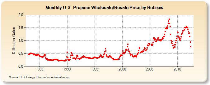 U.S. Propane Wholesale/Resale Price by Refiners (Dollars per Gallon)