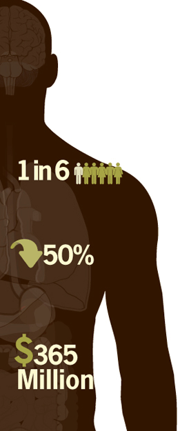 Diagram of a person overlaid with an icon of men and woman with the numbers 1 in 6, an icon of downward pointing arrow with the number 50%, and an icon of a dollar symbol with 365 million.