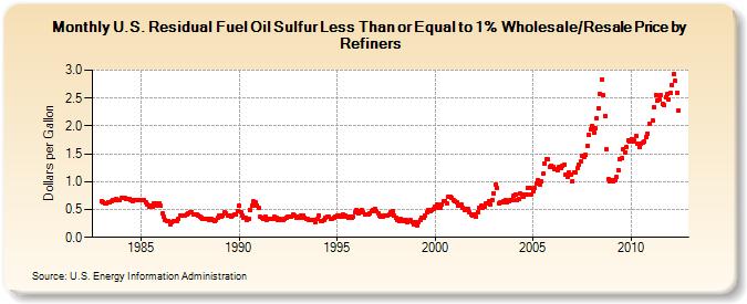 U.S. Residual Fuel Oil Sulfur Less Than or Equal to 1% Wholesale/Resale Price by Refiners (Dollars per Gallon)