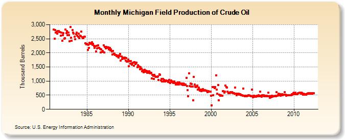 Michigan Field Production of Crude Oil (Thousand Barrels)