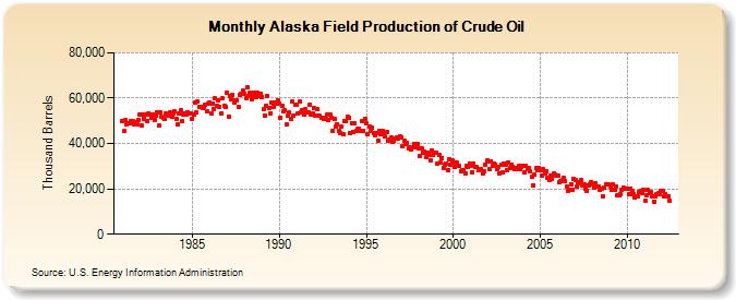 Alaska Field Production of Crude Oil (Thousand Barrels)