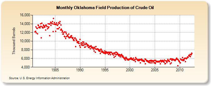 Oklahoma Field Production of Crude Oil (Thousand Barrels)