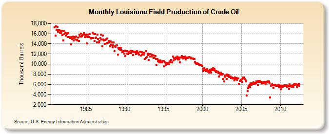 Louisiana Field Production of Crude Oil (Thousand Barrels)