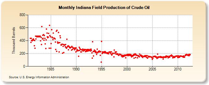 Indiana Field Production of Crude Oil (Thousand Barrels)