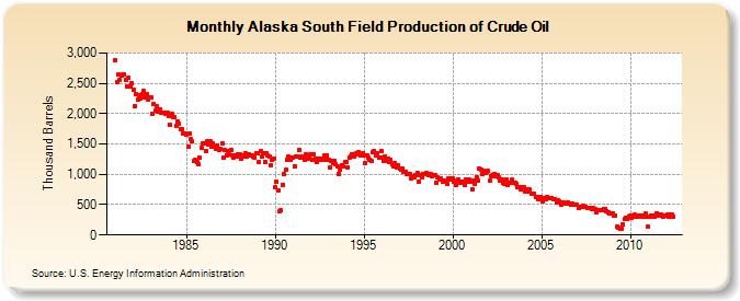 Alaska South Field Production of Crude Oil (Thousand Barrels)