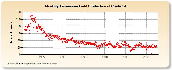 Tennessee Field Production of Crude Oil (Thousand Barrels)