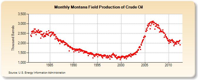 Montana Field Production of Crude Oil (Thousand Barrels)