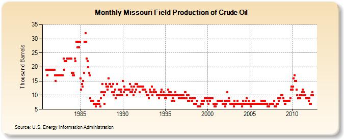 Missouri Field Production of Crude Oil (Thousand Barrels)