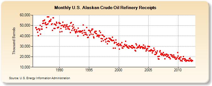 U.S. Alaskan Crude Oil Refinery Receipts (Thousand Barrels)