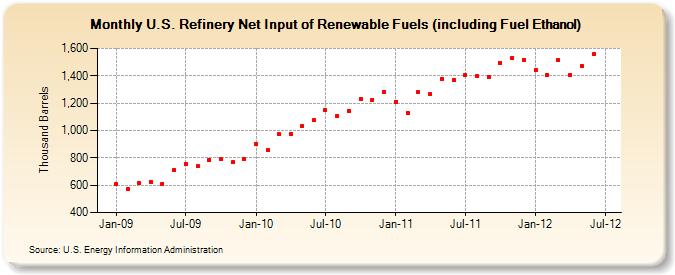 U.S. Refinery Net Input of Renewable Fuels (including Fuel Ethanol) (Thousand Barrels)