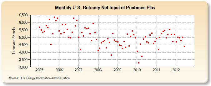 U.S. Refinery Net Input of Pentanes Plus (Thousand Barrels)