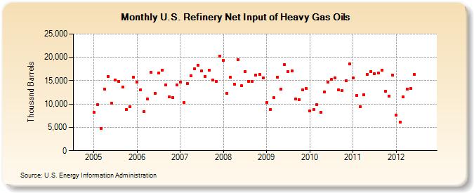 U.S. Refinery Net Input of Heavy Gas Oils (Thousand Barrels)