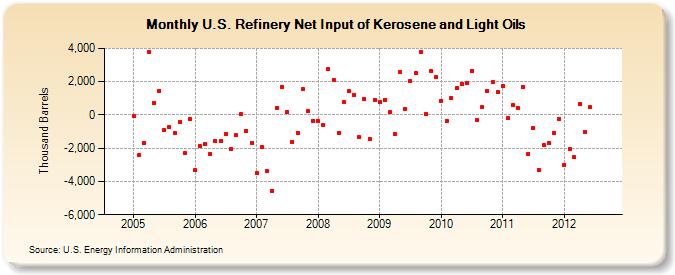 U.S. Refinery Net Input of Kerosene and Light Oils (Thousand Barrels)