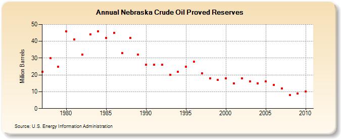 Nebraska Crude Oil Proved Reserves (Million Barrels)