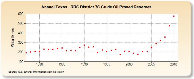 Texas - RRC District 7C Crude Oil Proved Reserves (Million Barrels)