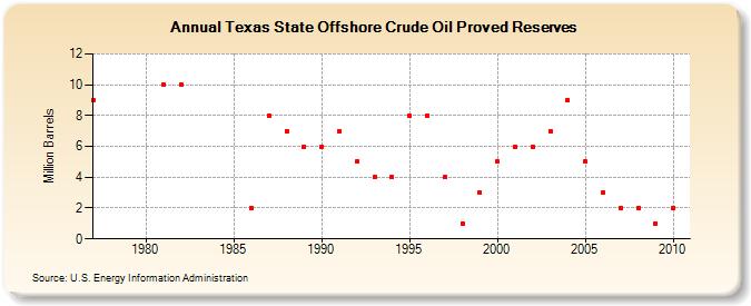 Texas State Offshore Crude Oil Proved Reserves (Million Barrels)
