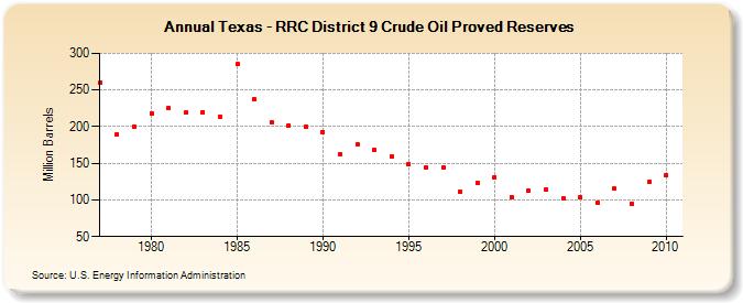 Texas - RRC District 9 Crude Oil Proved Reserves (Million Barrels)
