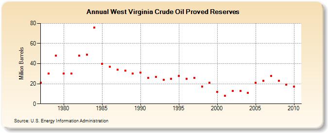 West Virginia Crude Oil Proved Reserves (Million Barrels)