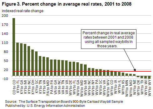 Figure 3. Percent Change in Average Real Rates, 2001 to 2008