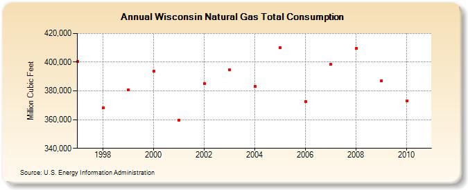 Wisconsin Natural Gas Total Consumption  (Million Cubic Feet)