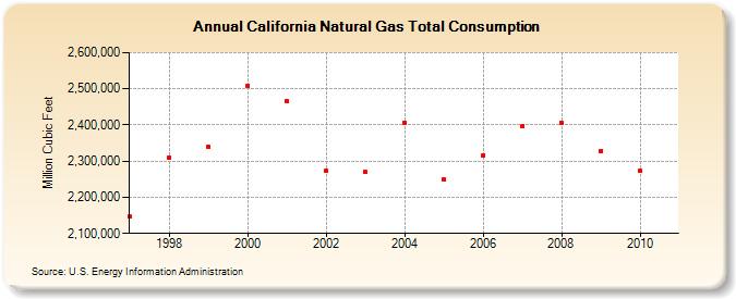 California Natural Gas Total Consumption  (Million Cubic Feet)