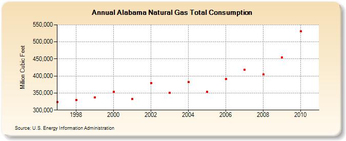 Alabama Natural Gas Total Consumption  (Million Cubic Feet)