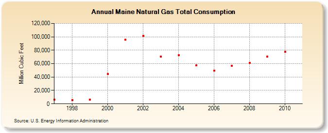 Maine Natural Gas Total Consumption  (Million Cubic Feet)