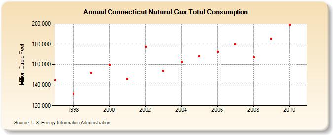 Connecticut Natural Gas Total Consumption  (Million Cubic Feet)