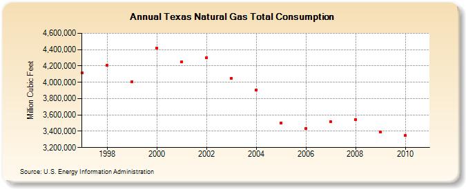 Texas Natural Gas Total Consumption  (Million Cubic Feet)