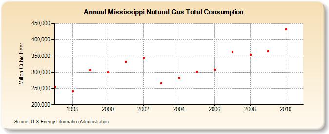 Mississippi Natural Gas Total Consumption  (Million Cubic Feet)