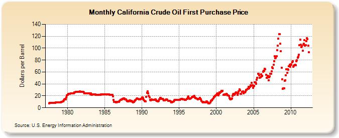 California Crude Oil First Purchase Price (Dollars per Barrel)