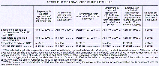 Startup Dates Established in this Final Rule