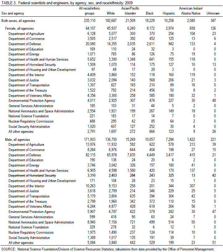 TABLE 3. Federal scientists and engineers, by agency, sex, and race/ethnicity: 2009.