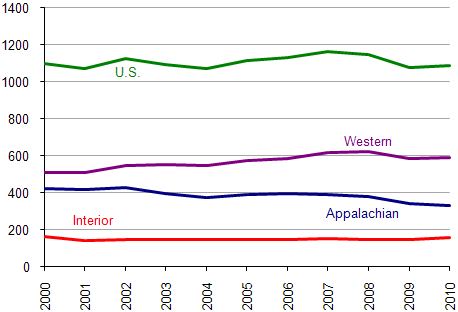 Figure 2.  Coal Production by Region, 2000-2010