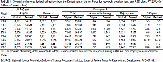 TABLE 1. Original and revised federal obligations from the Department of the Air Force for research, development, and R&D plant: FY 2000–07.