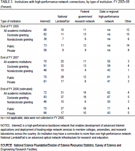 TABLE 3. Institutions with high-performance network connections, by type of institution: FY 2005–08.