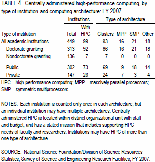 TABLE 4. Centrally administered high-performance computing, by type of institution and computing architecture: FY 2007.