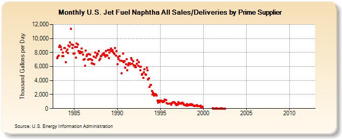 U.S. Jet Fuel Naphtha All Sales/Deliveries by Prime Supplier (Thousand Gallons per Day)